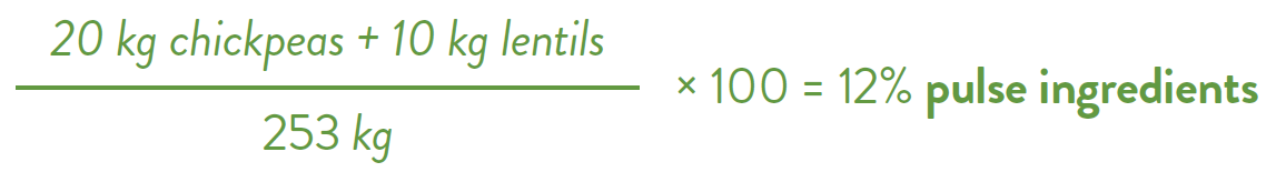 30 kg chickpeas + 10 kg lentils / 253 kg * 100 = 12% pulse ingredients